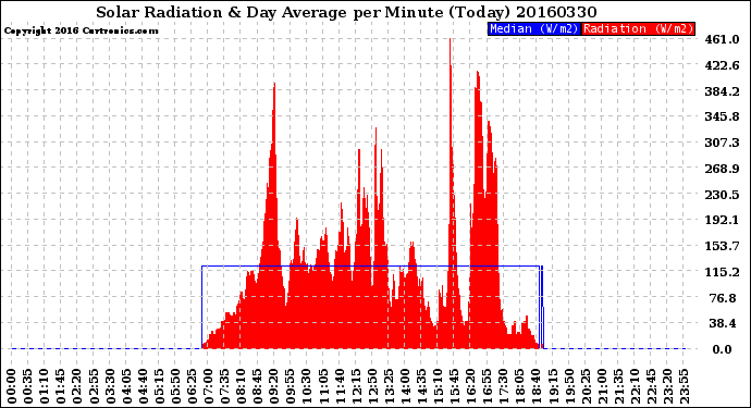 Milwaukee Weather Solar Radiation<br>& Day Average<br>per Minute<br>(Today)