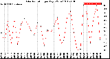 Milwaukee Weather Solar Radiation<br>per Day KW/m2