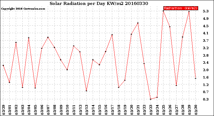 Milwaukee Weather Solar Radiation<br>per Day KW/m2