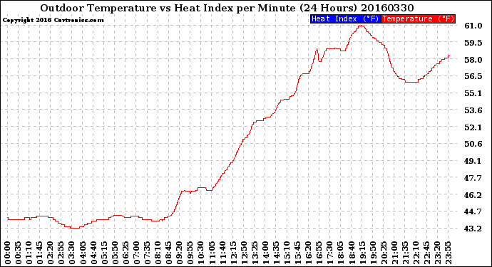 Milwaukee Weather Outdoor Temperature<br>vs Heat Index<br>per Minute<br>(24 Hours)