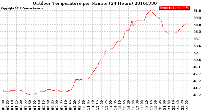 Milwaukee Weather Outdoor Temperature<br>per Minute<br>(24 Hours)