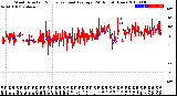 Milwaukee Weather Wind Direction<br>Normalized and Average<br>(24 Hours) (New)