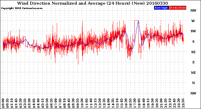 Milwaukee Weather Wind Direction<br>Normalized and Average<br>(24 Hours) (New)