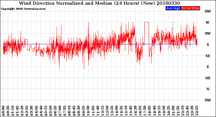 Milwaukee Weather Wind Direction<br>Normalized and Median<br>(24 Hours) (New)