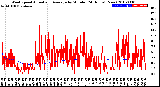 Milwaukee Weather Wind Speed<br>Actual and Average<br>by Minute<br>(24 Hours) (New)