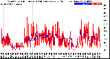 Milwaukee Weather Wind Speed<br>Actual and 10 Minute<br>Average<br>(24 Hours) (New)