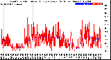 Milwaukee Weather Wind Speed<br>Actual and Hourly<br>Average<br>(24 Hours) (New)