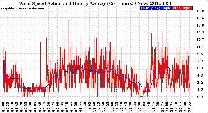 Milwaukee Weather Wind Speed<br>Actual and Hourly<br>Average<br>(24 Hours) (New)