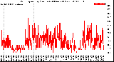 Milwaukee Weather Wind Speed<br>by Minute<br>(24 Hours) (New)