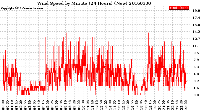 Milwaukee Weather Wind Speed<br>by Minute<br>(24 Hours) (New)