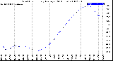 Milwaukee Weather Wind Chill<br>Hourly Average<br>(24 Hours)