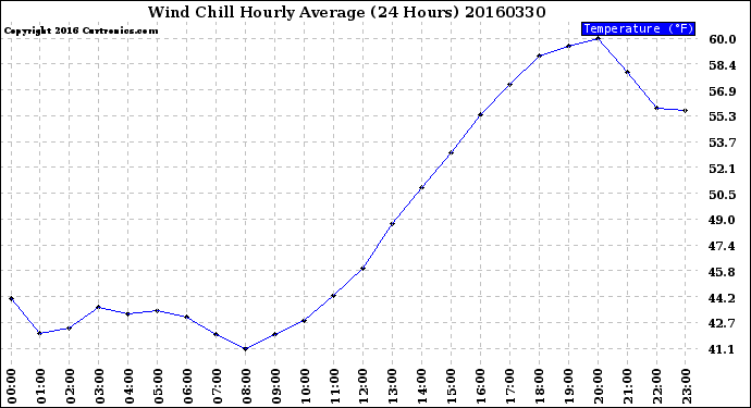 Milwaukee Weather Wind Chill<br>Hourly Average<br>(24 Hours)