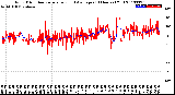 Milwaukee Weather Wind Direction<br>Normalized and Average<br>(24 Hours) (Old)