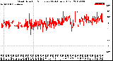 Milwaukee Weather Wind Direction<br>Normalized<br>(24 Hours) (Old)