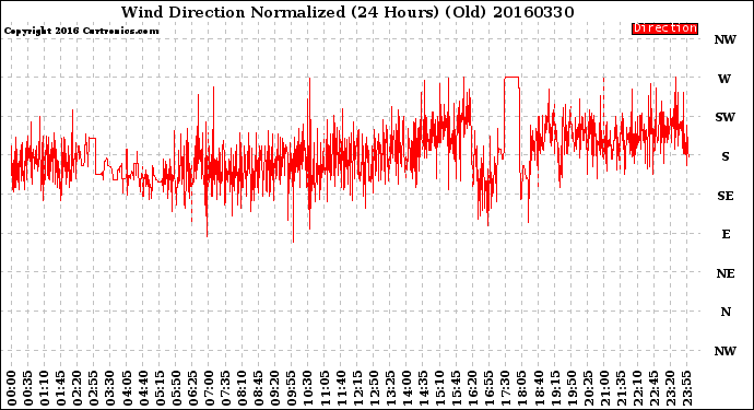 Milwaukee Weather Wind Direction<br>Normalized<br>(24 Hours) (Old)