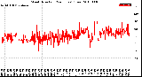 Milwaukee Weather Wind Direction<br>(24 Hours) (Raw)