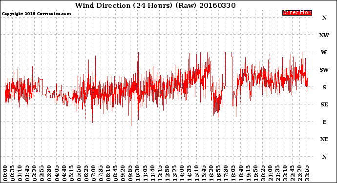 Milwaukee Weather Wind Direction<br>(24 Hours) (Raw)