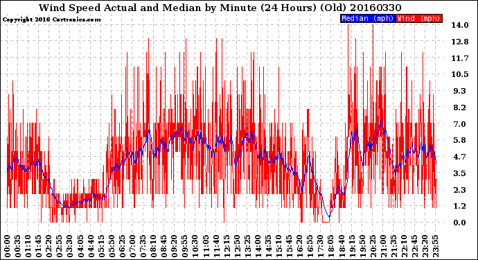 Milwaukee Weather Wind Speed<br>Actual and Median<br>by Minute<br>(24 Hours) (Old)