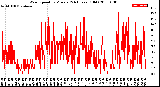 Milwaukee Weather Wind Speed<br>by Minute<br>(24 Hours) (Old)