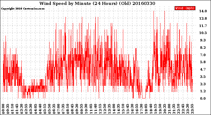 Milwaukee Weather Wind Speed<br>by Minute<br>(24 Hours) (Old)