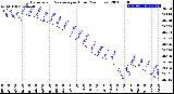 Milwaukee Weather Barometric Pressure<br>per Hour<br>(24 Hours)