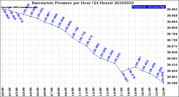 Milwaukee Weather Barometric Pressure<br>per Hour<br>(24 Hours)