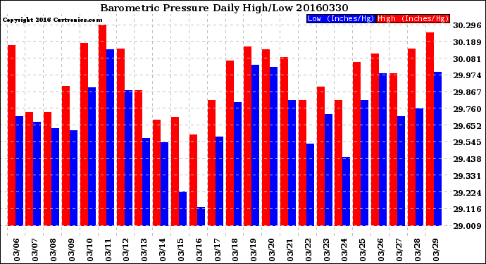 Milwaukee Weather Barometric Pressure<br>Daily High/Low