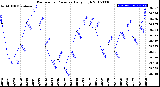 Milwaukee Weather Barometric Pressure<br>Daily High