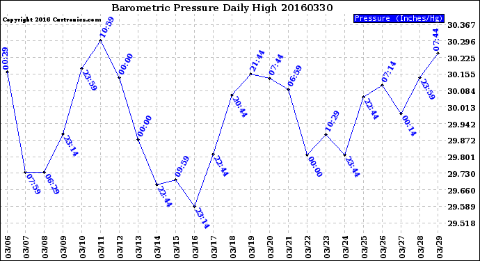 Milwaukee Weather Barometric Pressure<br>Daily High