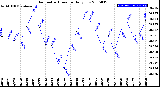 Milwaukee Weather Barometric Pressure<br>Daily Low