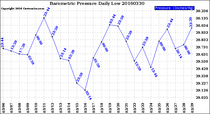 Milwaukee Weather Barometric Pressure<br>Daily Low
