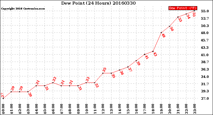 Milwaukee Weather Dew Point<br>(24 Hours)