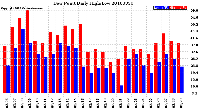 Milwaukee Weather Dew Point<br>Daily High/Low