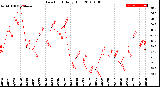 Milwaukee Weather Dew Point<br>Daily High