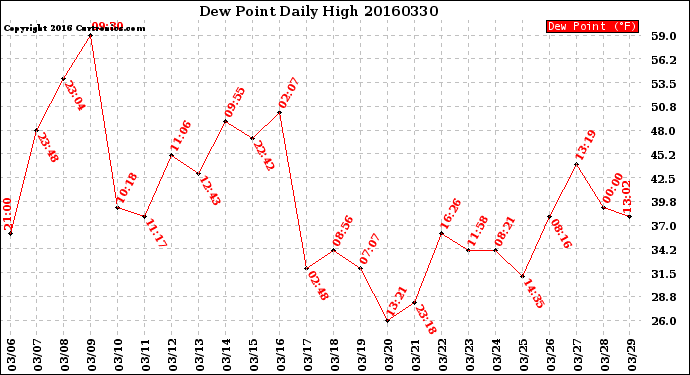 Milwaukee Weather Dew Point<br>Daily High