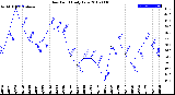 Milwaukee Weather Dew Point<br>Daily Low