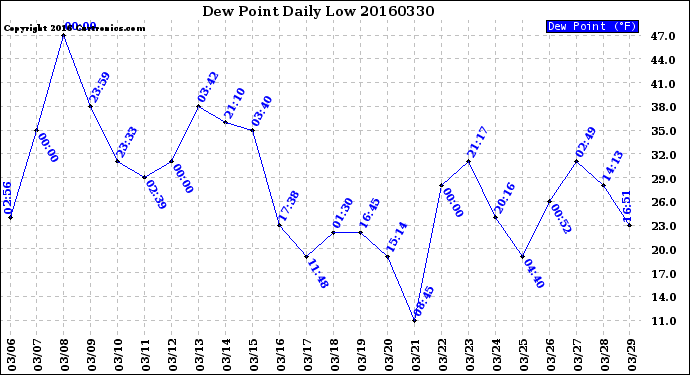 Milwaukee Weather Dew Point<br>Daily Low