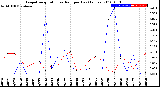 Milwaukee Weather Evapotranspiration<br>vs Rain per Day<br>(Inches)