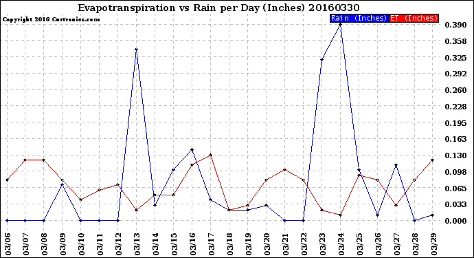 Milwaukee Weather Evapotranspiration<br>vs Rain per Day<br>(Inches)