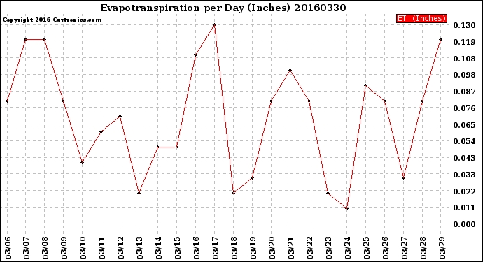 Milwaukee Weather Evapotranspiration<br>per Day (Inches)