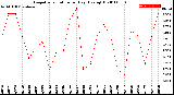 Milwaukee Weather Evapotranspiration<br>per Day (Ozs sq/ft)