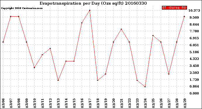 Milwaukee Weather Evapotranspiration<br>per Day (Ozs sq/ft)