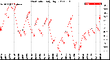 Milwaukee Weather Heat Index<br>Daily High