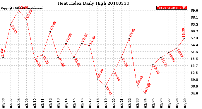 Milwaukee Weather Heat Index<br>Daily High