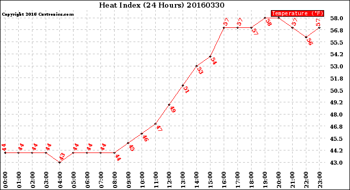 Milwaukee Weather Heat Index<br>(24 Hours)