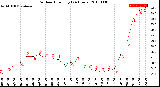 Milwaukee Weather Outdoor Humidity<br>(24 Hours)