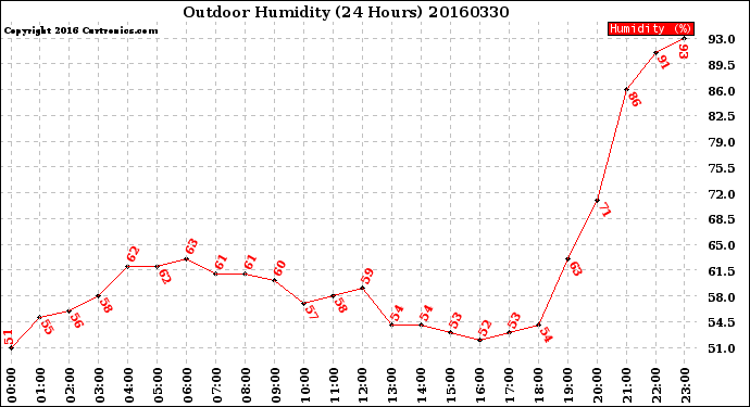 Milwaukee Weather Outdoor Humidity<br>(24 Hours)