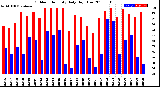 Milwaukee Weather Outdoor Humidity<br>Daily High/Low