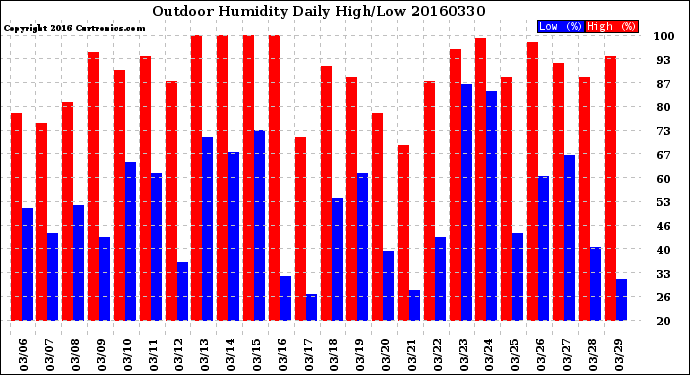 Milwaukee Weather Outdoor Humidity<br>Daily High/Low