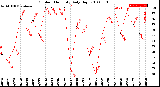 Milwaukee Weather Outdoor Humidity<br>Daily High